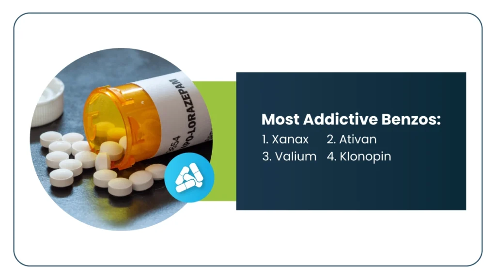 Most Addictive Benzos Xanax, Ativan, Valium Klonopin.