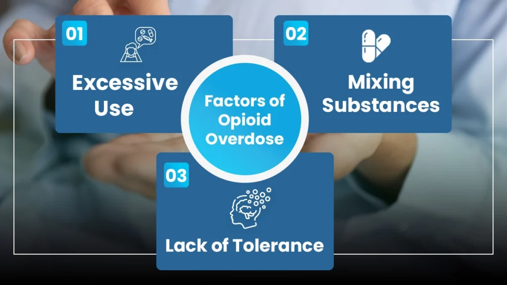 Three squares around a circle labeled Factors of Opioid Overdose. Squares labeled, excessive use, mixing substances, and lack of tolerance. 