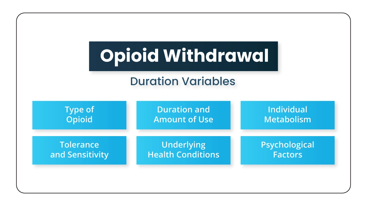 Blue squares with white text: Opioid Withdrawal Duration Variables. Type of opioid, individual metabolism, and psychological factors.

