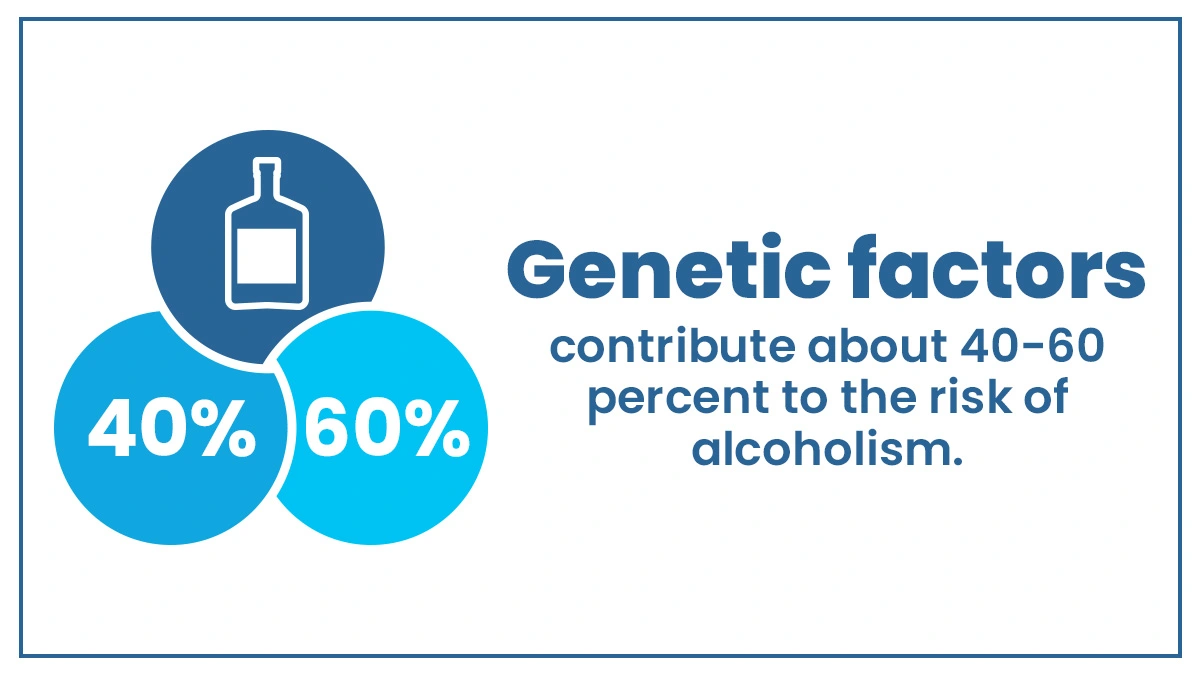 Blue text explains genetic factors contribute about 40-60 percent to the risk of alcoholism. Representation of a liquor bottle in a circle.
